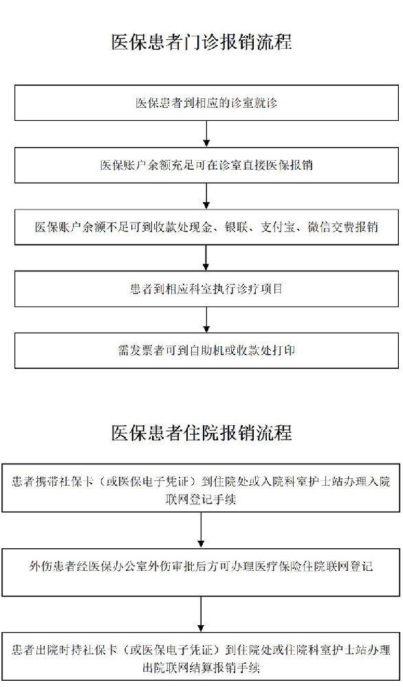 医保患者报销流程(1)_01.jpg